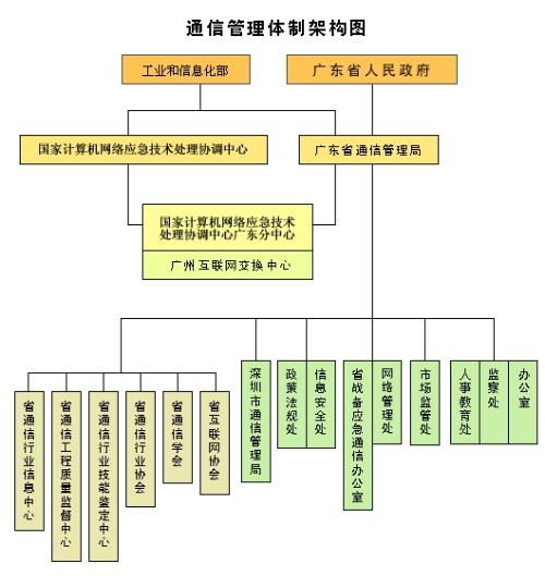 電信局基礎軟件開發(fā)部門的職責與功能構成