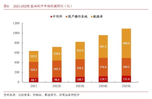 信創(chuàng)產(chǎn)業(yè)發(fā)展的靈魂 基礎(chǔ)軟件開發(fā)及政策利好下的產(chǎn)業(yè)鏈機遇